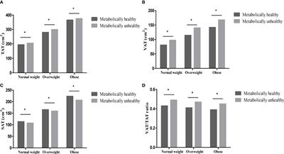 Association Between Indices of Body Composition and Metabolically Unhealthy Phenotype in China: A Cross-Sectional Study